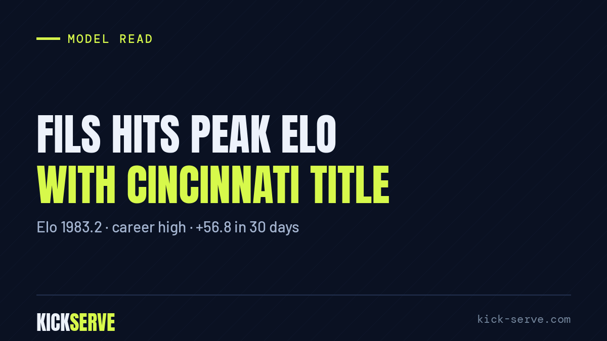 Fils hits peak Elo with Cincinnati title