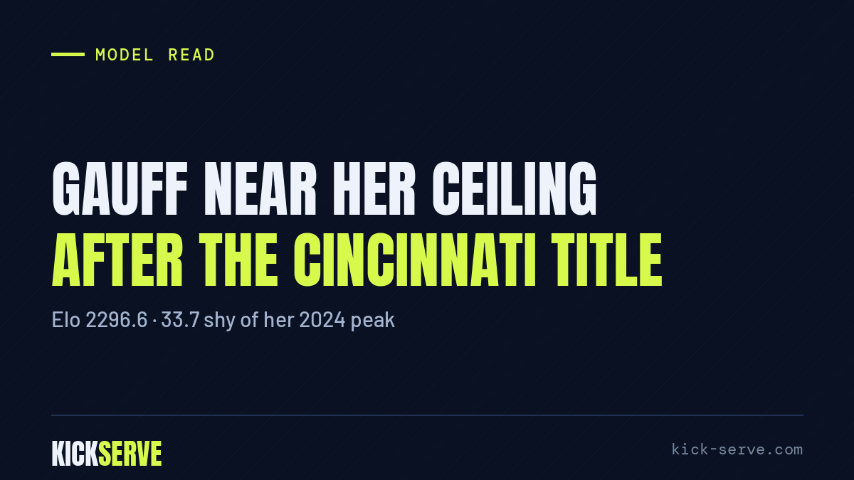 Cincinnati Title Puts Gauff Near Her Ceiling